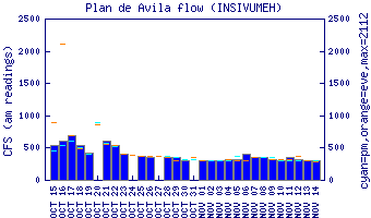 cfs graph